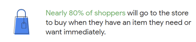 Stat about in-store shoppers